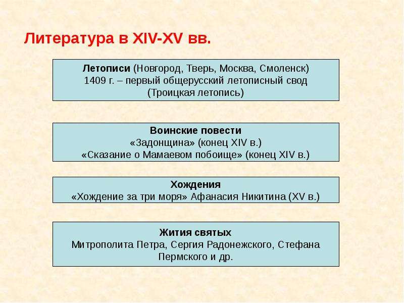 Управление русскими землями в период ордынского владычества заполните пропуски в схеме