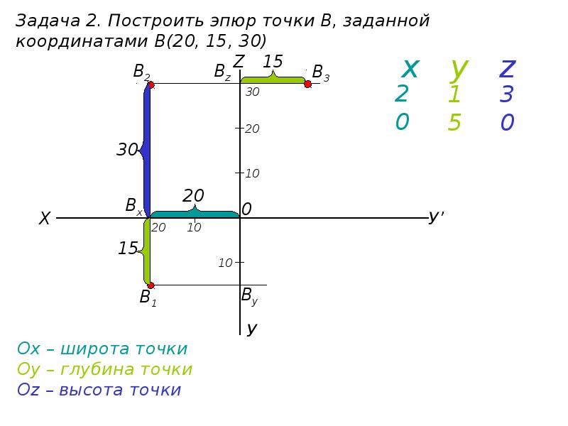 По наглядному изображению построить эпюр точек а и в и записать их координаты