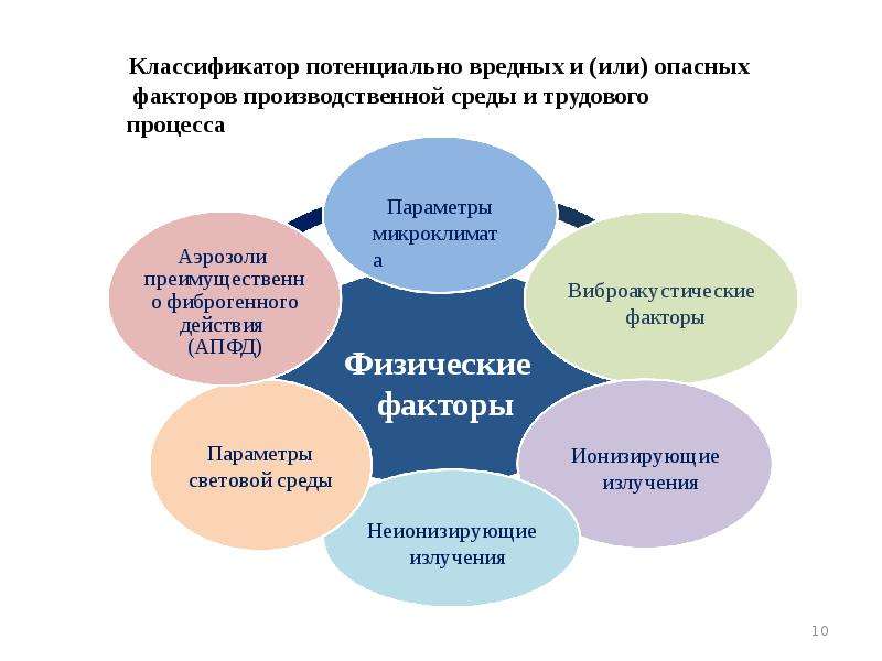 Классификация вредных производственных факторов