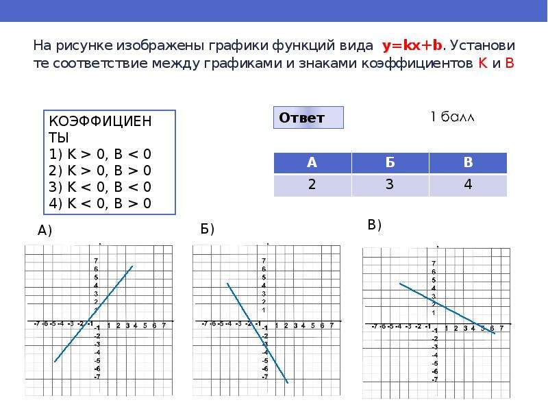 Установите соответствие между графиками представленными на рисунках. Коэффициент Графика функции k/x. На рисунке изображены графики функций. Соответствие между графиками и коэффициентами.