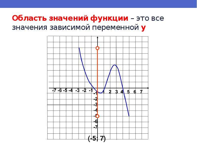 Область значения функции х х 1. Область значения функции. Как найти область значения функции по графику. Как определить область значения функции. Область значения функции e(y).