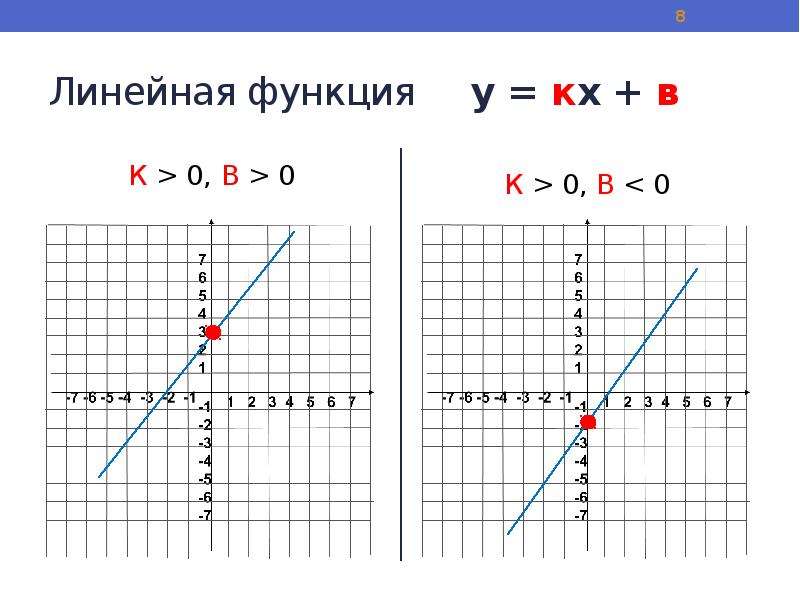 Данная функция y kx b. Линейная функция КХ+B. Графики линейных функций. График КХ. Линейные функции и их графики.
