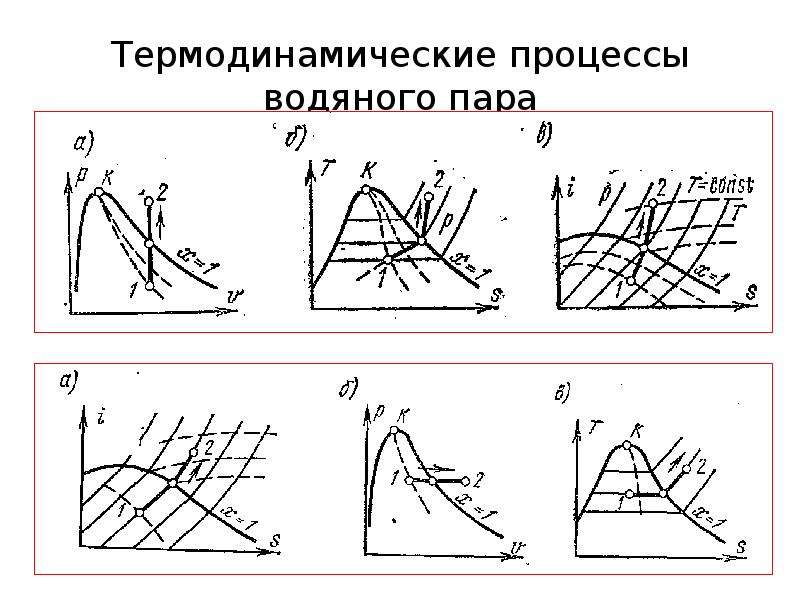 Процесс 18. Термодинамические процессы. Изохорный процесс водяного пара. Сложные термодинамические процессы\. Термодинамические процессы презентация.