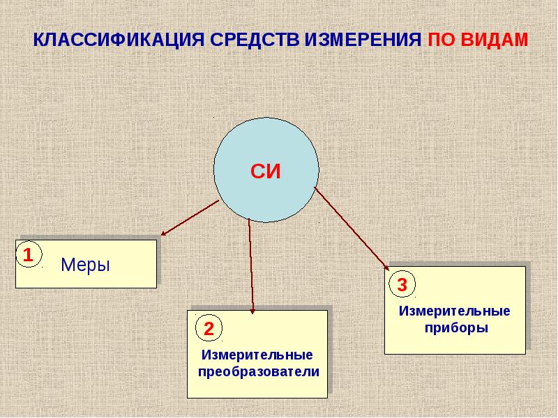 Виды средств измерений презентация