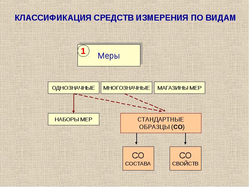 Средства меры