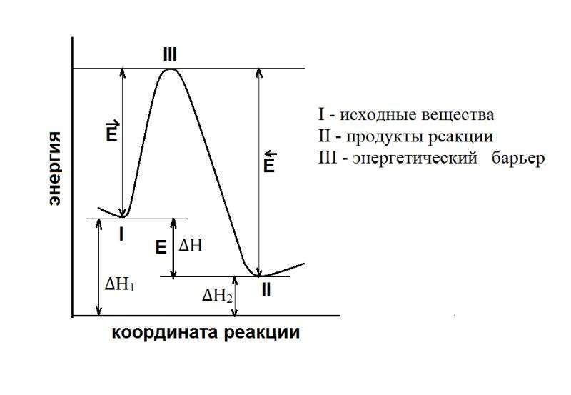 Определите энергию активации реакции. Зависимость константы от энергии активации. График энергии активации от хода реакции. График зависимости скорости реакции от температуры. Зависимость константы скорости реакции от температуры.