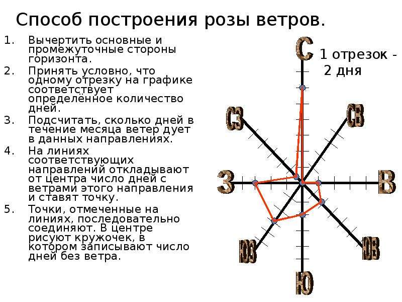 Сколько дней дует восточный ветер