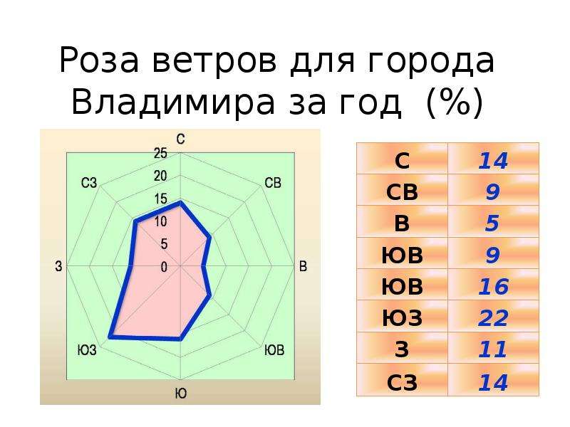 Ветров лет. Роза ветров г Владимир. Роза ветров за сентябрь 2021. Роза ветров Москва 2021. Роза ветров за сентябрь 2022.