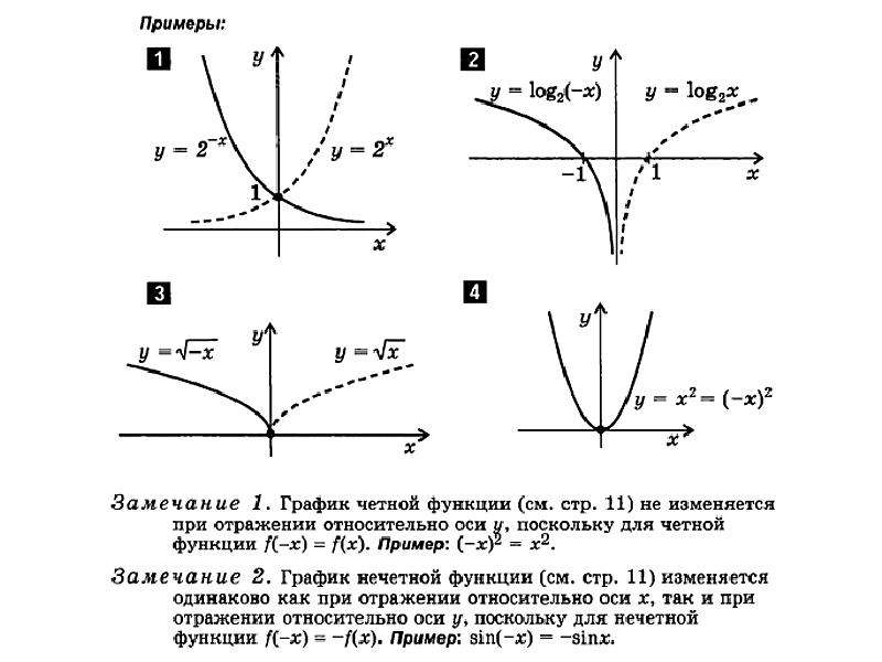 Преобразование графиков функций 10 класс презентация