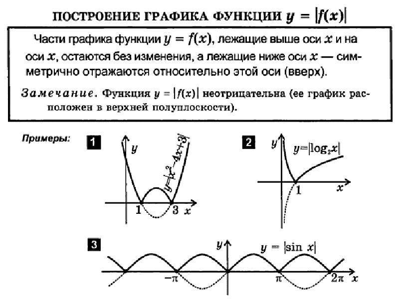 Тест преобразование графиков функций