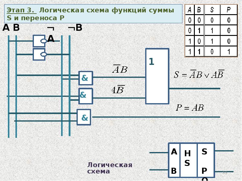 Этапы логики. Логическая схема полусумматора. Логическая функция полусумматора. Решение логических схем. Сумма логическая схема.