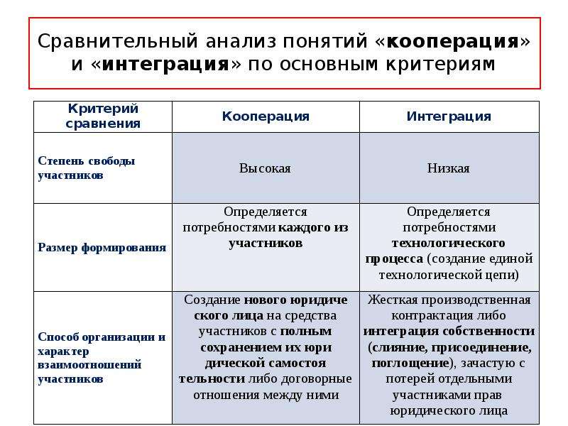 Концепция кооперации. Отличие кооперации от координации. Сравнительный слайд 2 товаров.