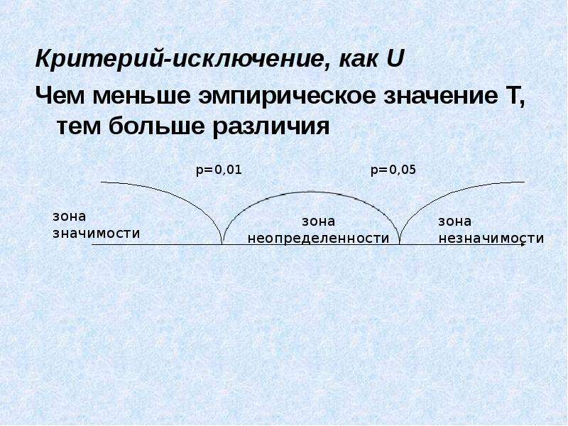 Сравнить 2 значения. Более менее разница. Исключение, как понять смысл. Т эмпирическое меньше на прямой. Если эмпирическое значение в зоне значимости то.