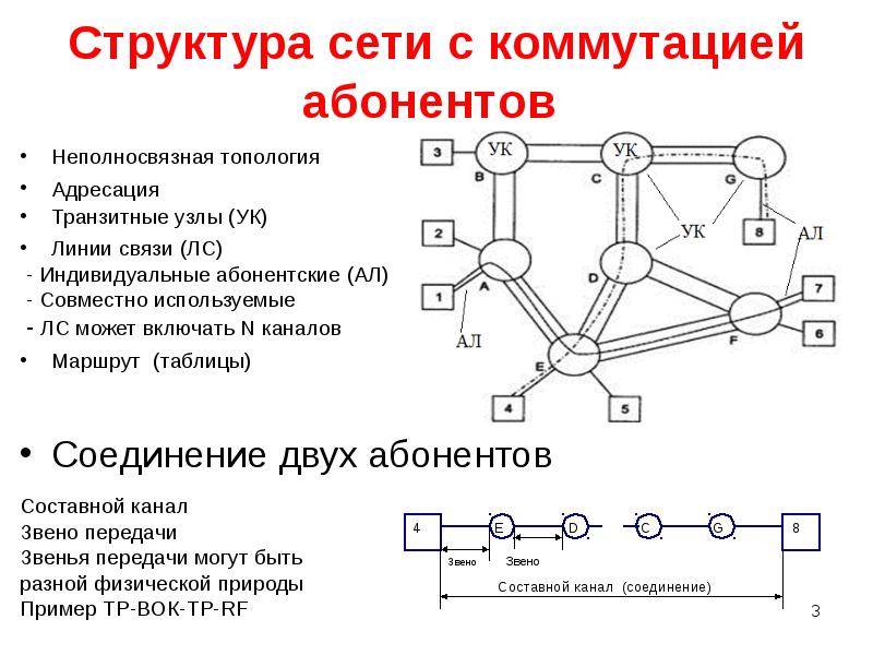 Виды коммутации в компьютерных сетях