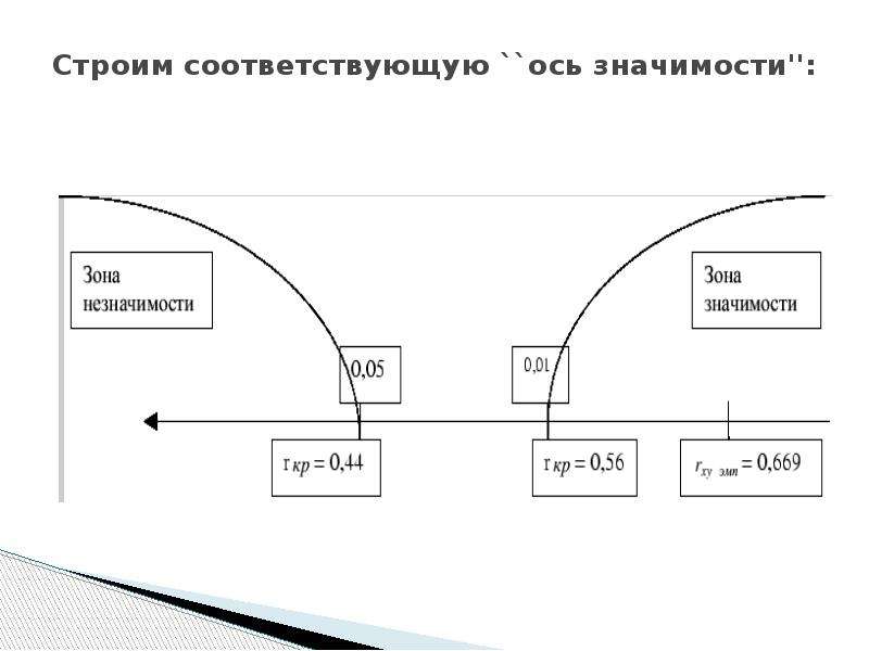 Нарисовать ось значимости онлайн