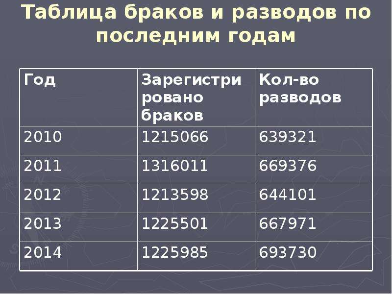 Рейтинг семей. Таблица браков и разводов по последним годам. Браки и разводы таблица. Таблица по разводу брака\. Таблица браков по годам.