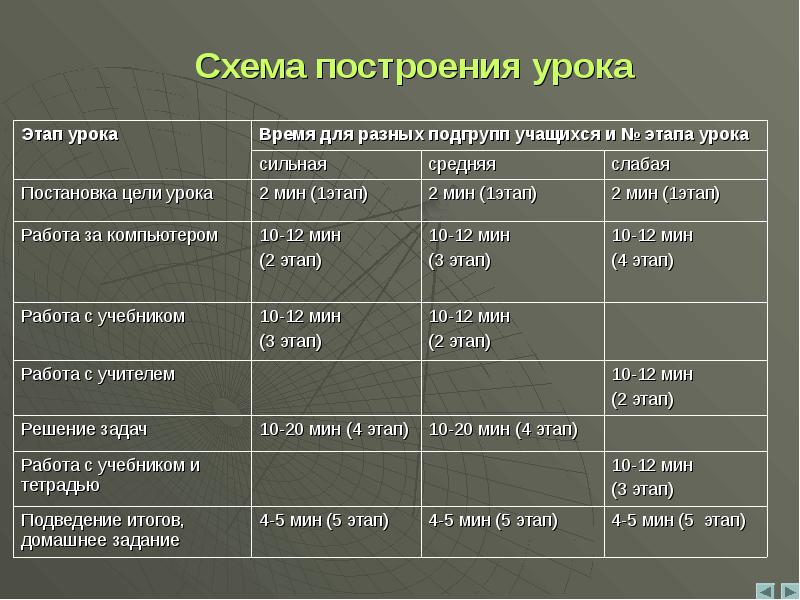 План построения урока