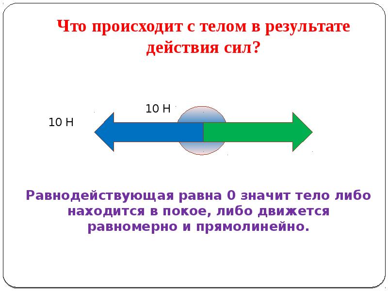 Равнодействующая сил действующих на тело равна