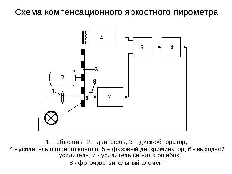 Схема компенсационного яркостного пирометра 1 – объектив, 2 – двигатель, 3 – диск-обтюратор, 4 - уси