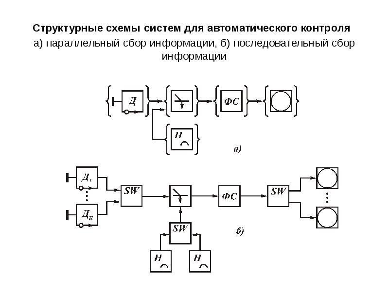 Структурные схемы систем для автоматического контроля а) параллельный сбор информации, б) последоват