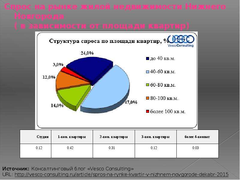 Спрос регион. Анализ рынка. Анализ спроса на рынке. Структура спроса на рынке недвижимости. Исследование рынка жилой недвижимости.