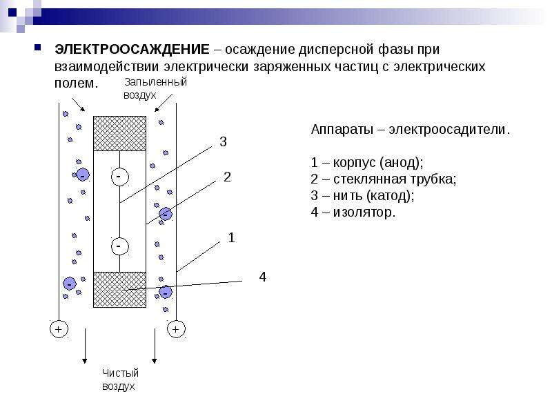 Процесс осаждения металлов