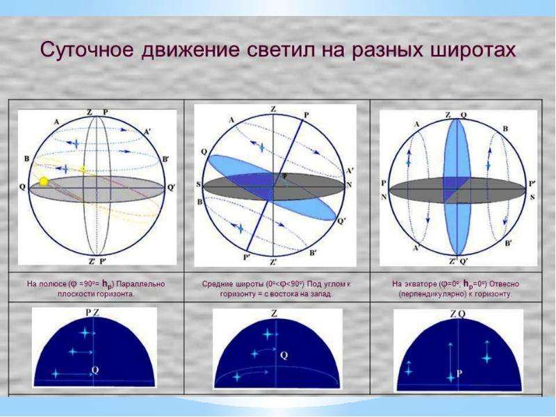 На рисунке изображено суточное движение светил на полюсе земли подпишите где находится точка надира