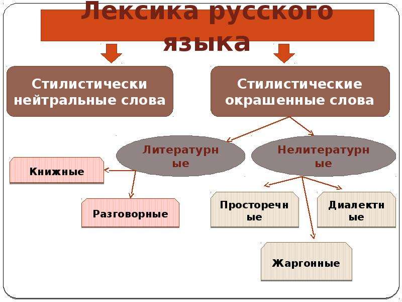 Стилистические нормы, слайд №5