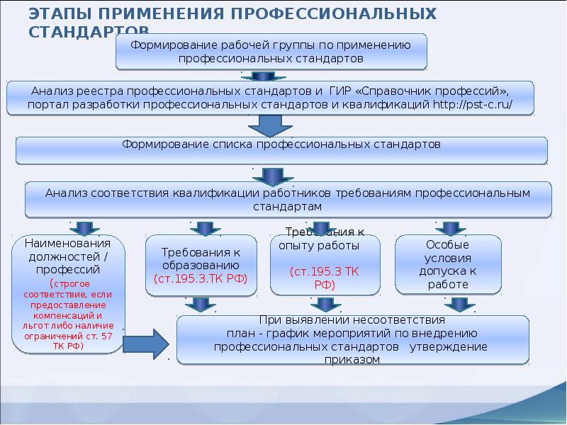 Приказ о применении профстандартов в организации образец