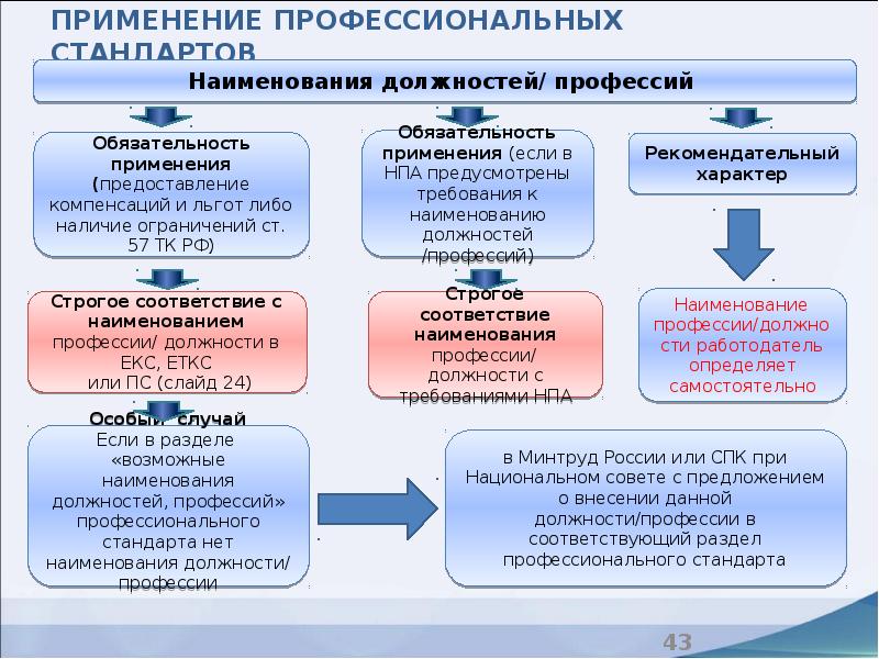 Проекты профессиональных стандартов