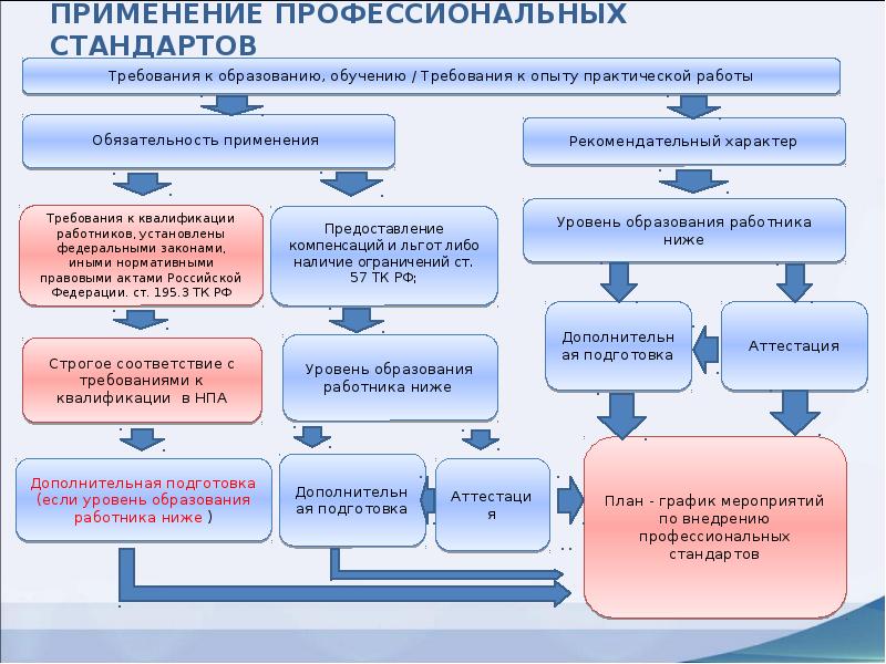 План мероприятий по внедрению профстандартов в организации образец