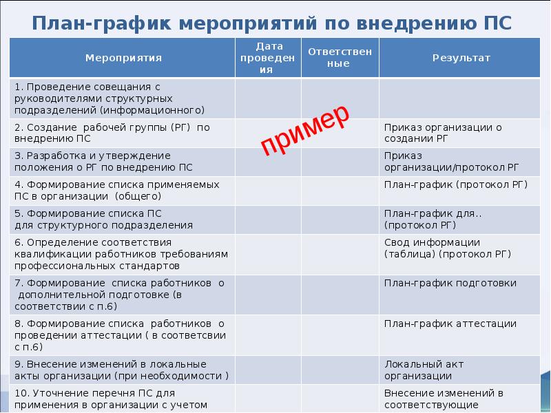 План внедрения профессиональных стандартов в учреждении