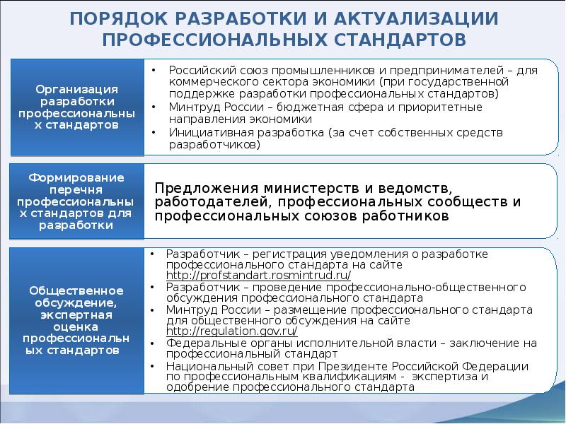 План по организации применения профессиональных стандартов образец