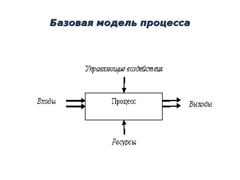 Базовая модель. Базовая модель процесса. Модель процесса термин. Нарисовать модель процесса.