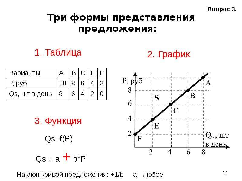 Представления предложения