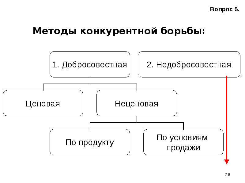 Инструменты конкурентной борьбы