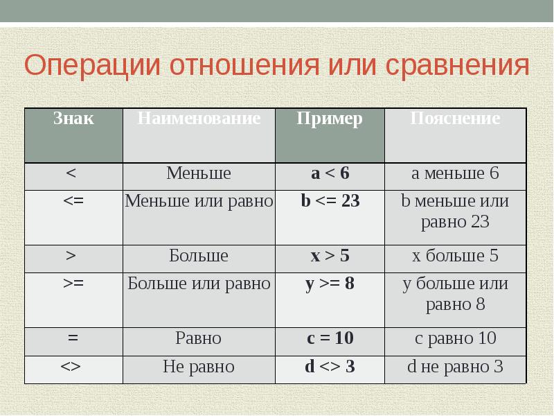 Операции отношения