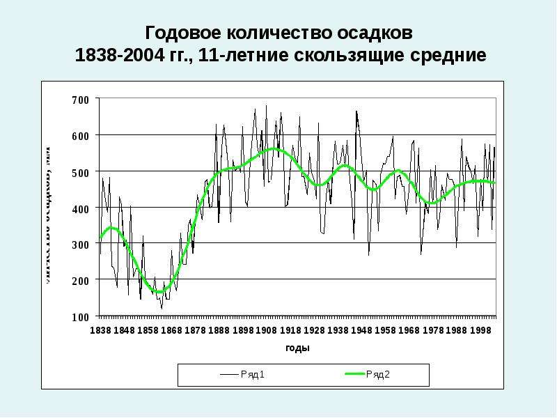 Годовое количество осадков в иркутске