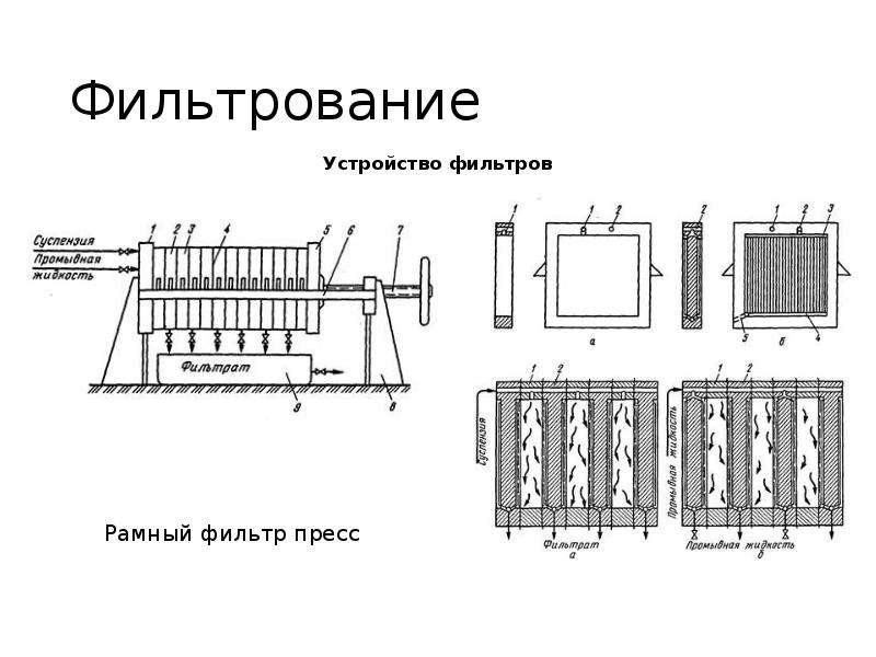 Схема процесса фильтрования