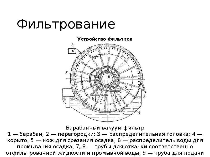 Принцип работы барабанного фильтра