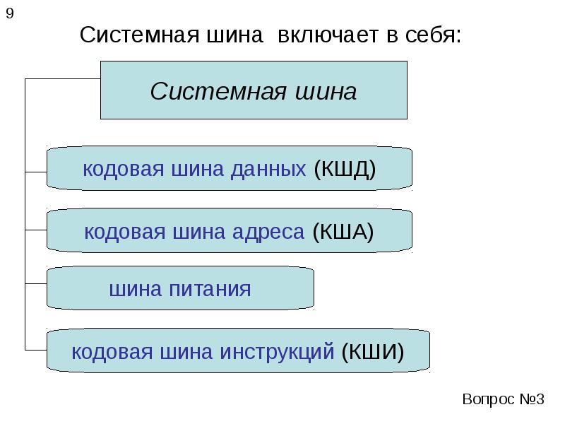 Являются составными. Системная шина включает в себя. Системная шина вкл в себя. Системная шина включает в себ. Системная шина не включает в себя.