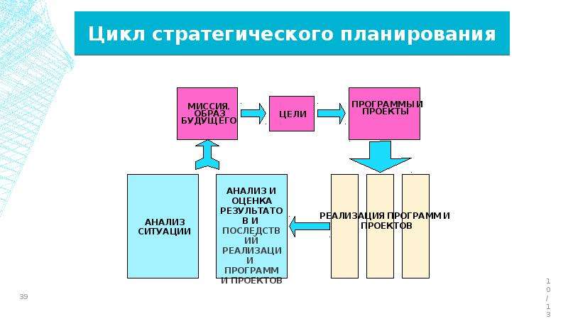 Презентация стратегического планирования