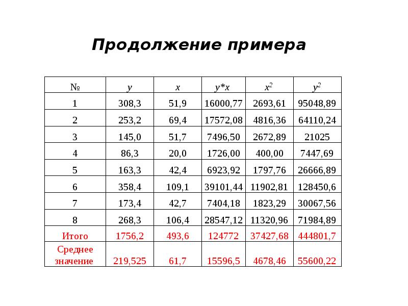 Проект по эконометрике зависимость