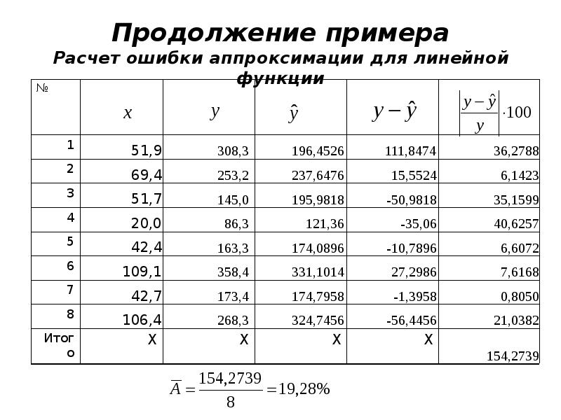 Ошибка аппроксимации