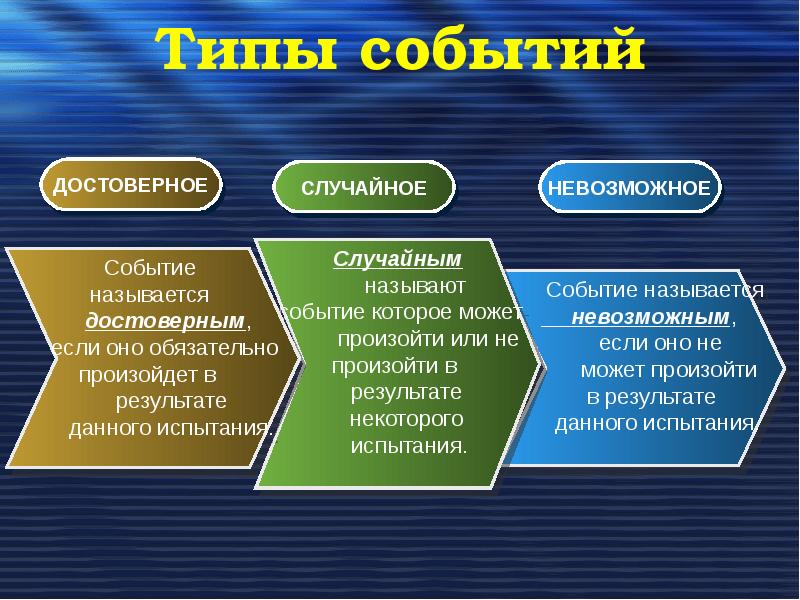 Названа не случайно. Типы событий. События виды событий. Что называют случайным событием. Расположение случайных событий.