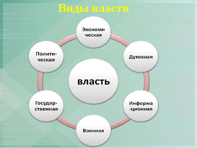 Власть план. Виды власти Обществознание 9 класс. План на тему власть. Власть урок обществознания. План по теме виды власти.