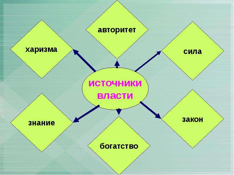 Составьте самостоятельно схему сила власть и авторитет три формы проявления влияния