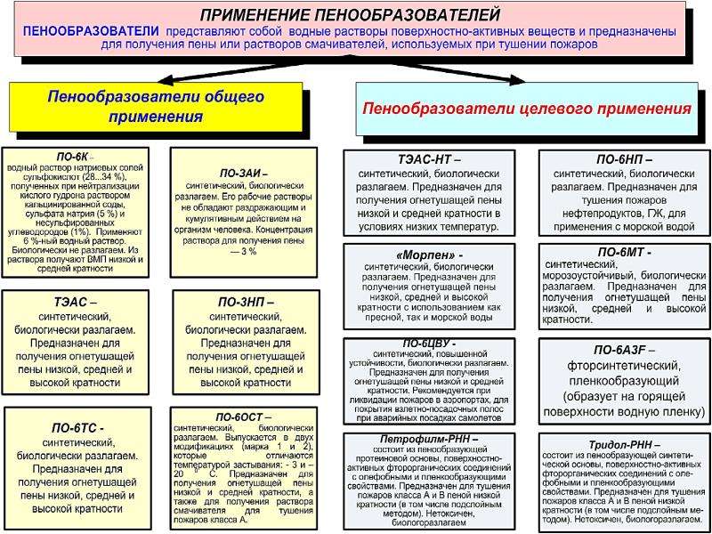 Применение т. Виды пенообразователей. Пенообразователи классификация. Область применения пенообразователей. Классификация пенообразователей по назначению.