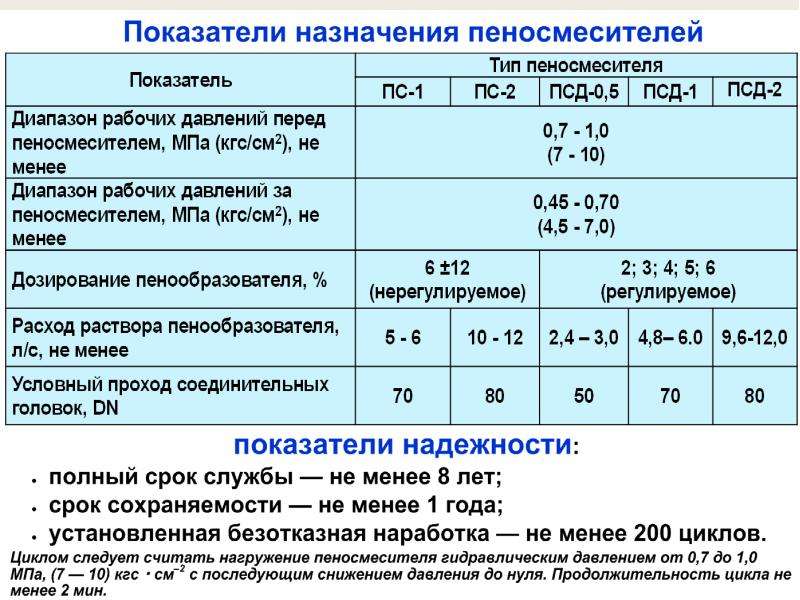 Рабочий диапазон. Диапазон давления. Диапазон рабочего давления. Пенообразователи классификация. Диапазон давления газа.