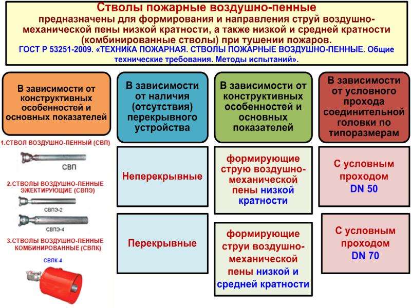 Использование пожарных стволов. Классификация пожарных стволов. Классификация пенных стволов. Ствол пожарный воздушно-пенный. Стволы воздушно пенные средней кратности.